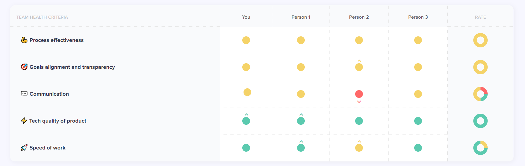 Team Health Criteria rated